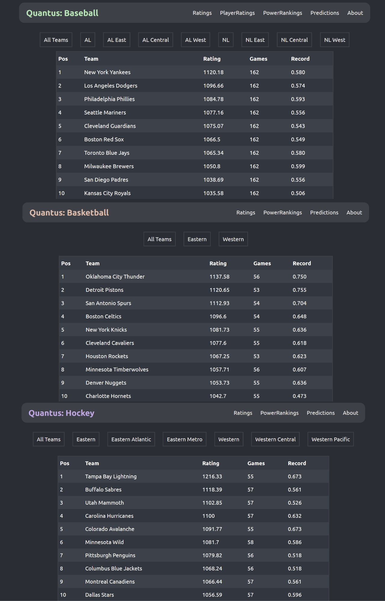 Displays the top 10 team standings of QuantusBaseball, QuantusBasketball and QuantusHockey