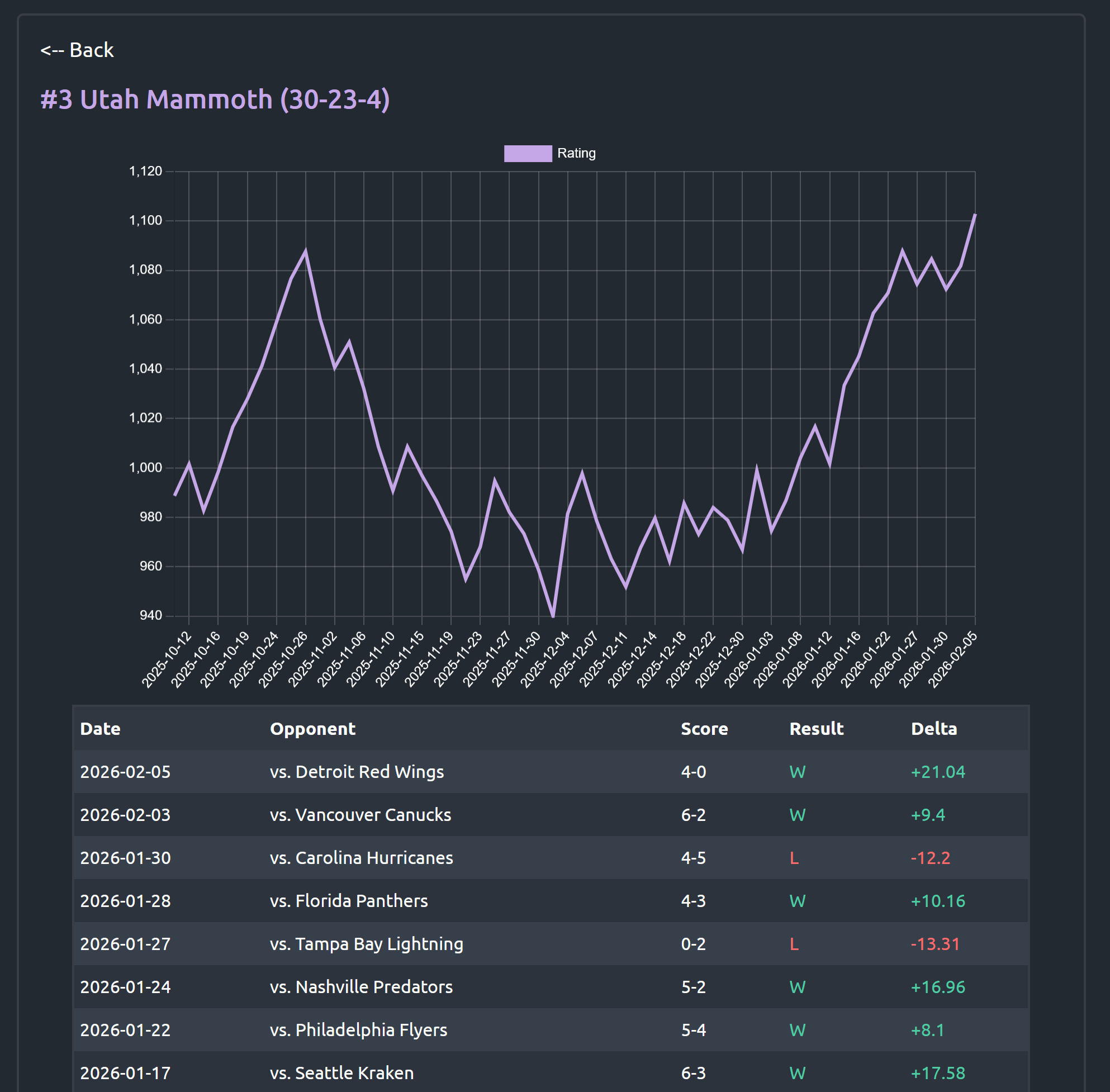 The advanced results page for the Utah Mammoth